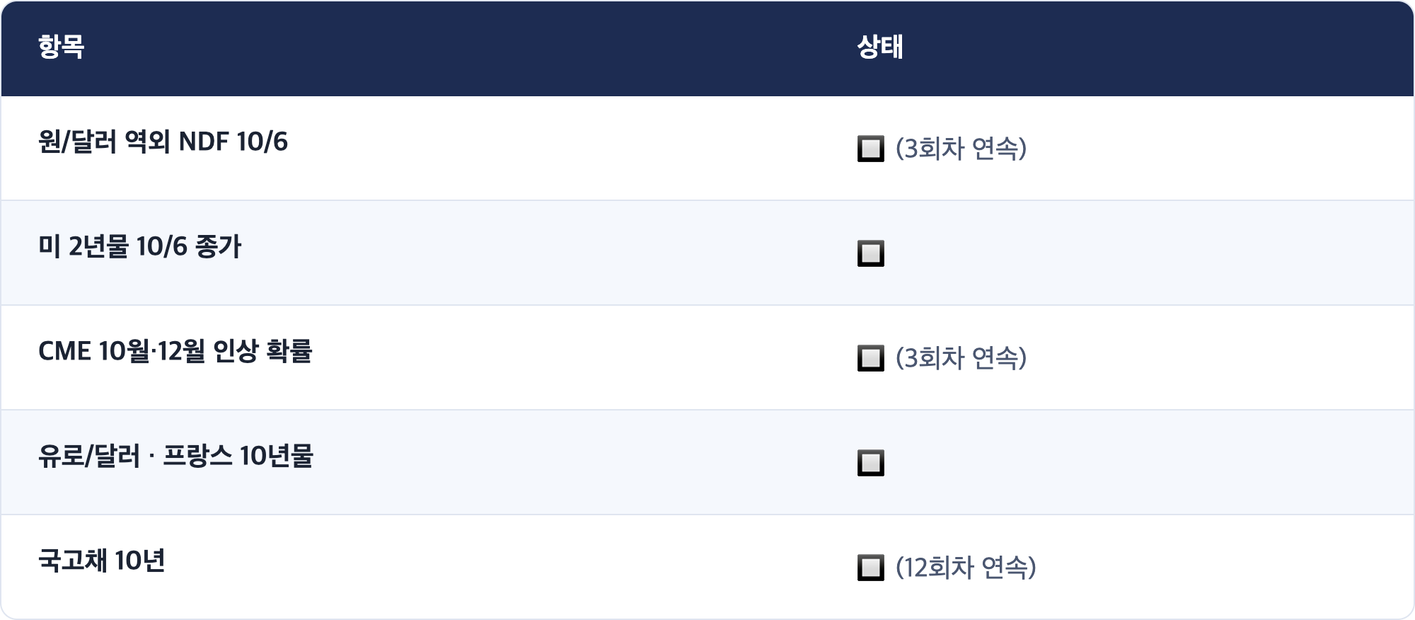 항목 · 상태 / 원/달러 역외 NDF 10/6 · 🔲 (3회차 연속) / 미 2년물 10/6 종가 · 🔲 / CME 10월·12월 인상 확률 · 🔲 (3회차 연속) / 유로/달러 · 프랑스 10년물 · 🔲 / 국고채 10년 · 🔲 (12회차 연속)