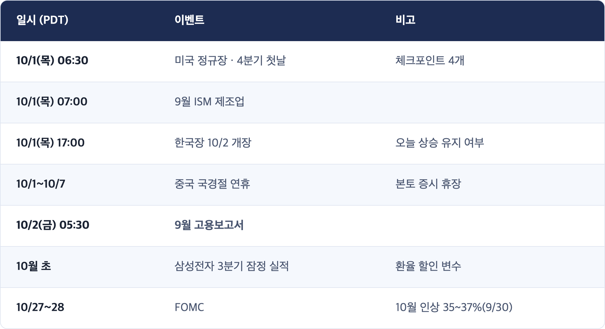 일시 (PDT) · 이벤트 · 비고 / 10/1(목) 06:30 · 미국 정규장 · 4분기 첫날 · 체크포인트 4개 / 10/1(목) 07:00 · 9월 ISM 제조업 / 10/1(목) 17:00 · 한국장 10/2 개장 · 오늘 상승 유지 여부 / 10/1~10/7 · 중국 국경절 연휴 · 본토 증시 휴장 / 10/2(금) 05:30 · 9월 고용보고서 / 10월 초 · 삼성전자 3분기 잠정 실적 · 환율 할인 변수 / 10/27~28 · FOMC · 10월 인상 35~37%(9/30)